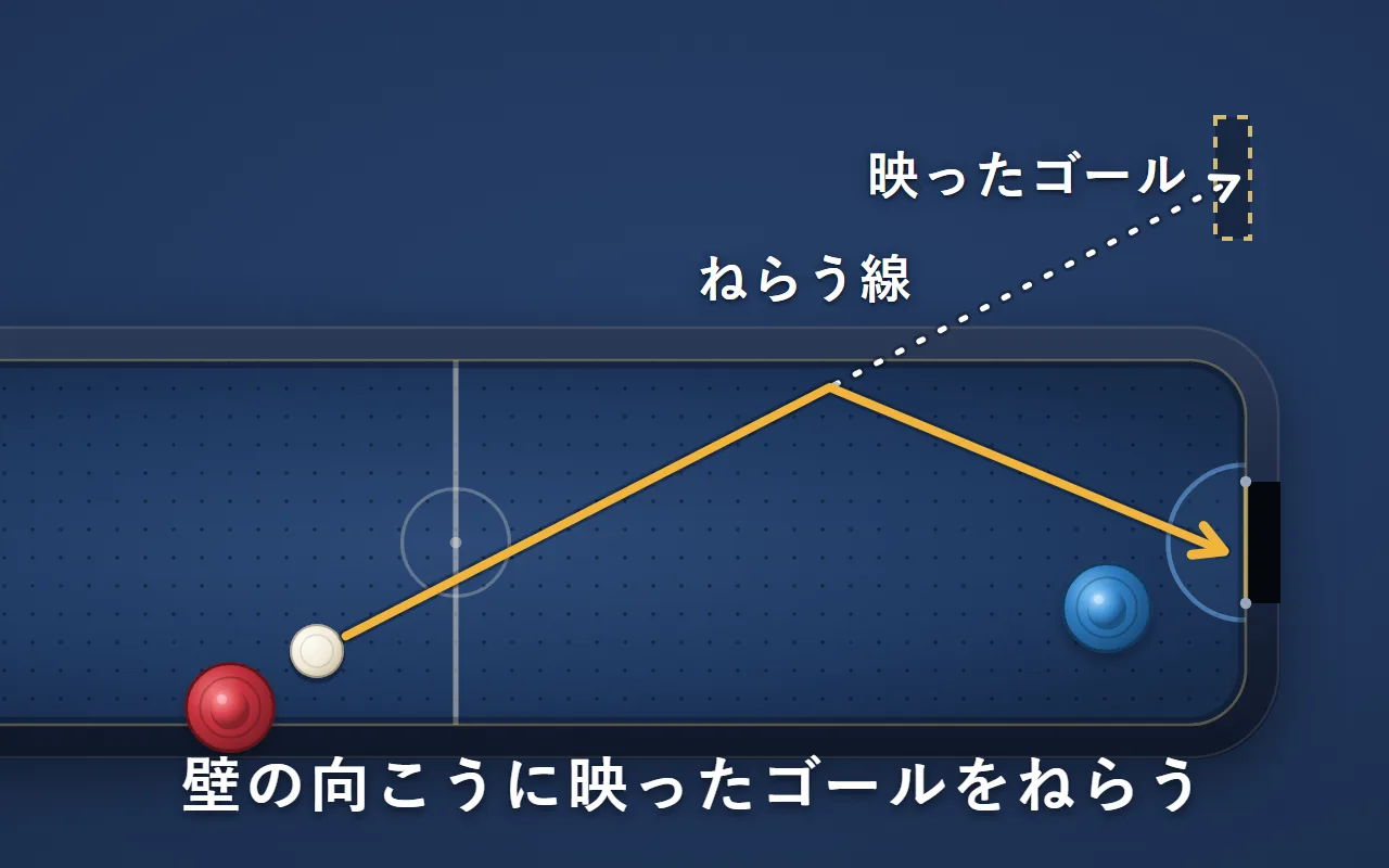 壁に当てて打つねらい方。壁の向こうに映ったゴールを真っすぐねらうと、パックは壁ではね返ってゴールに入る