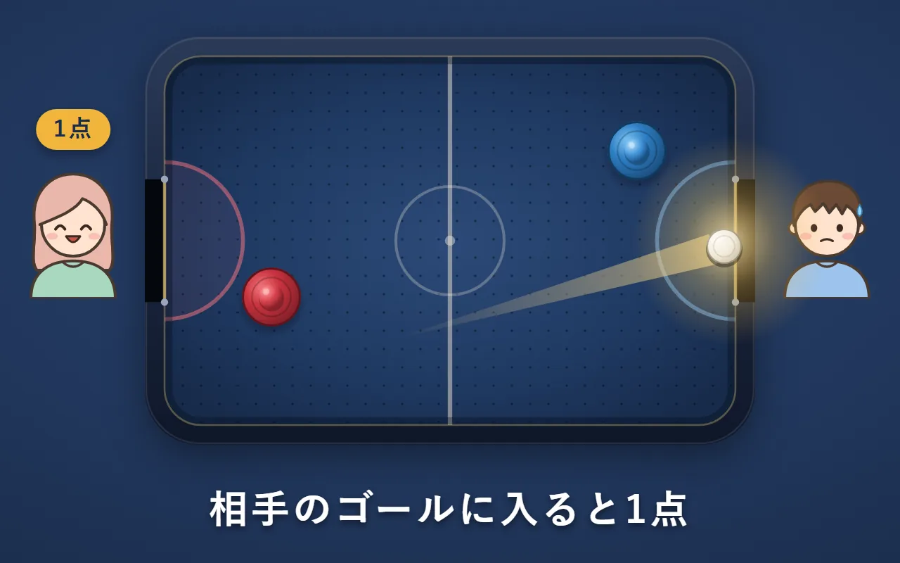 パックが右の人のゴールに入り、左の人に1点が入った絵