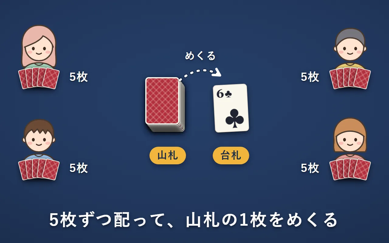 4人に5枚ずつ配り、残りの山札から1枚をめくって、台札として表向きに置いている