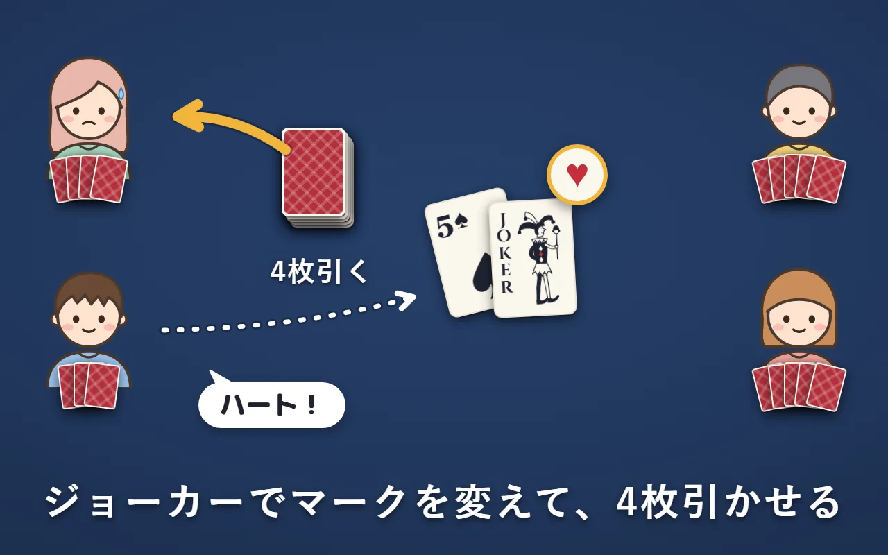 左下の人が、台札のスペードの5にジョーカーを出して「ハート！」と言い、次の左上の人が山札から4枚引いている