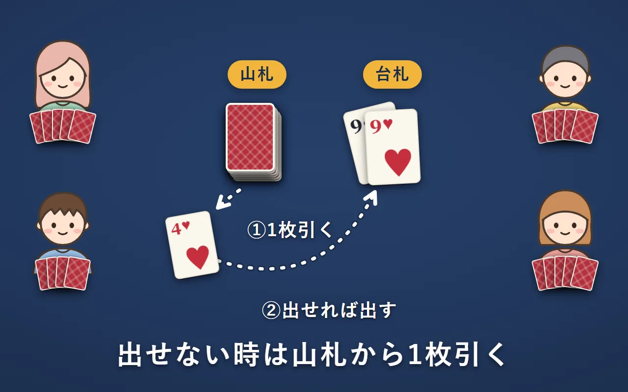 左下の人が、①山札から1枚引き、②引いたハートの4が台札のハートの9と同じマークなので、そのまま出している