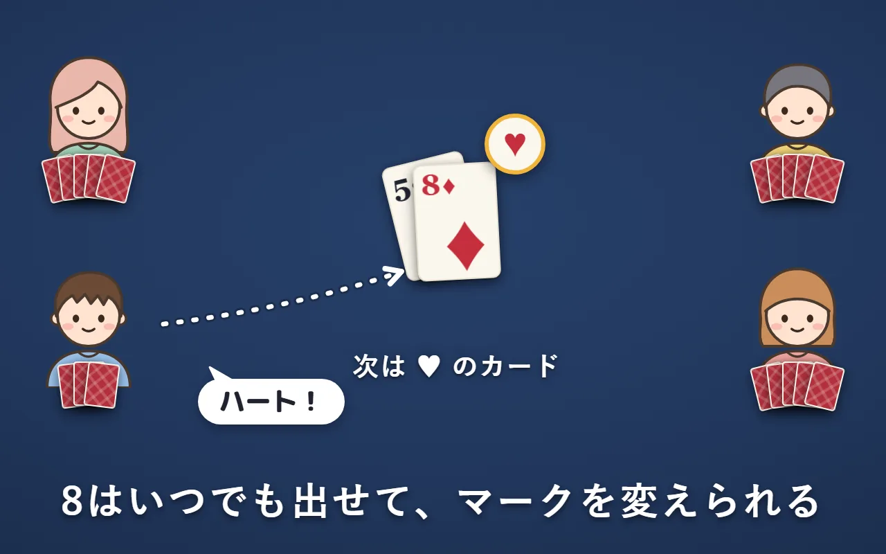 台札のスペードの5に、左下の人がダイヤの8を出して「ハート！」と言い、次は♥のカードになっている