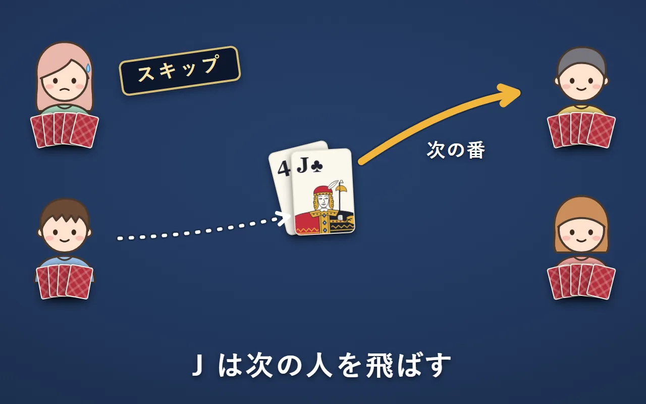 左下の人がクラブのJを出し、次の左上の人は飛ばされて、右上の人の番になっている