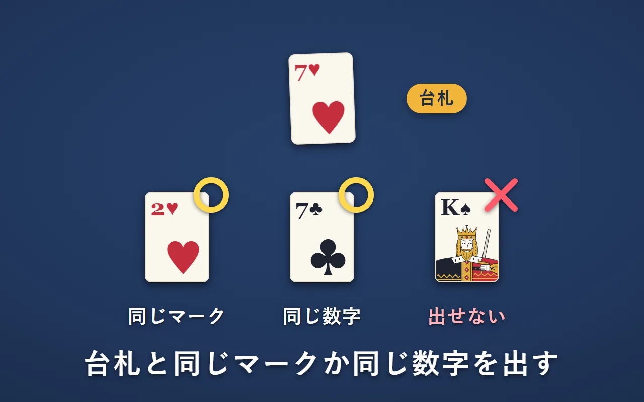 台札はハートの7。ハートの2（同じマーク）とクラブの7（同じ数字）は出せる。スペードのKは出せない