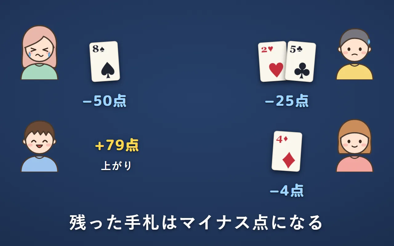 上がった左下の人は+79点。左上の人はスペードの8でマイナス50点、右上の人はハートの2とクラブの5でマイナス25点、右下の人はダイヤの4でマイナス4点