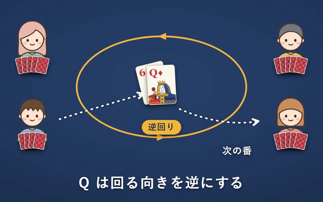 左下の人がダイヤのQを出し、回る向きが逆回りになって、次は右下の人の番になっている