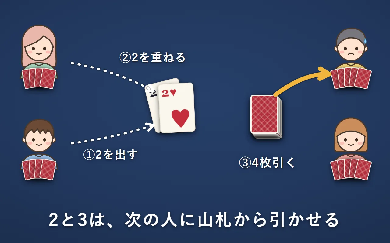 ①左下の人がスペードの2を出し、②左上の人がハートの2を重ね、③右上の人が山札から4枚引いている