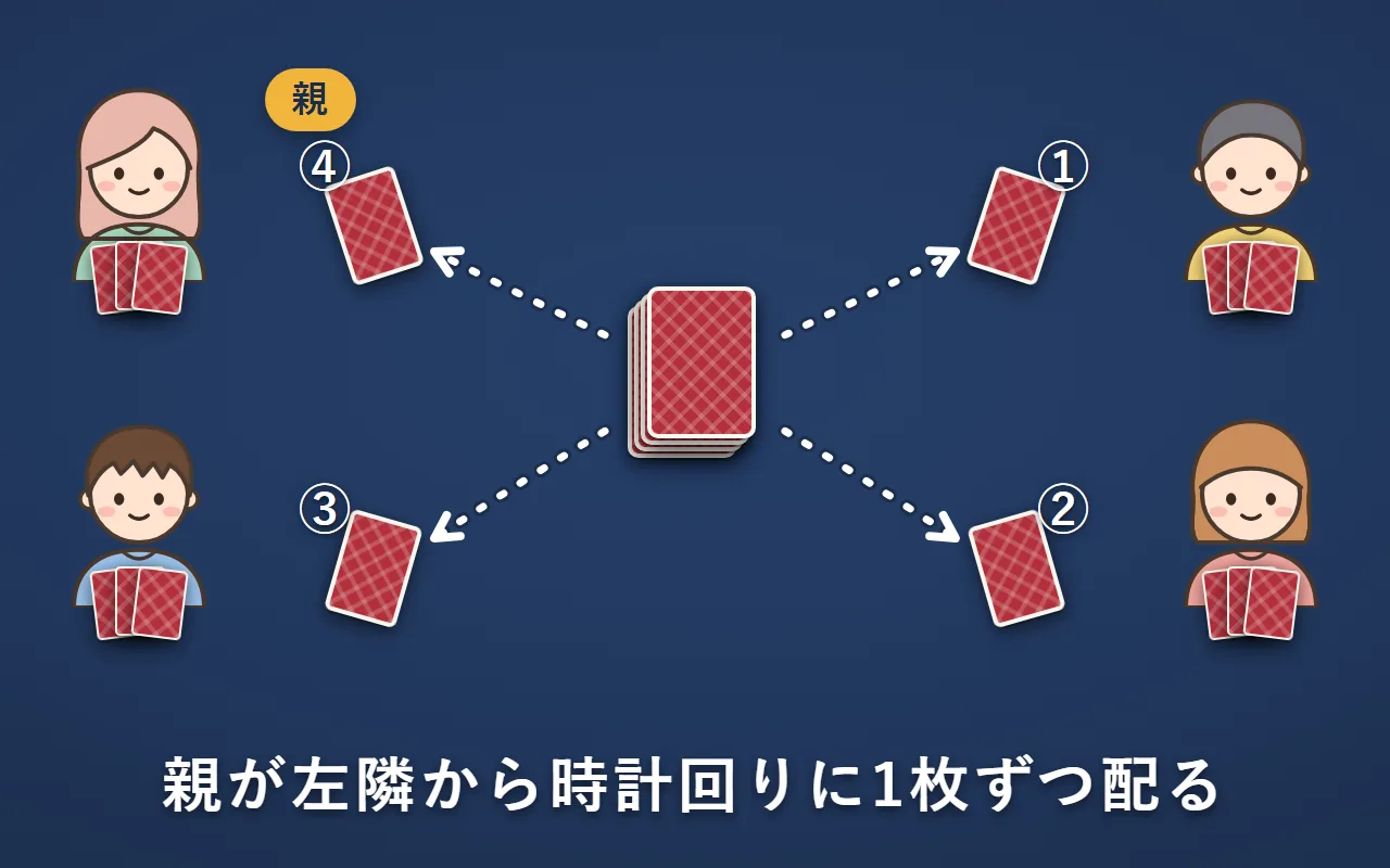 親が真ん中の山から、左隣の人から時計回りに①②③④の順で、1枚ずつ配っている
