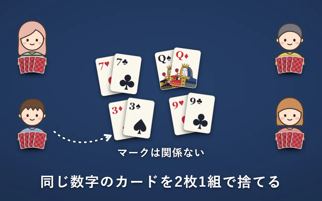 7・Q・3・9を、同じ数字の2枚ずつ組にして捨てている。マークは違ってもよい