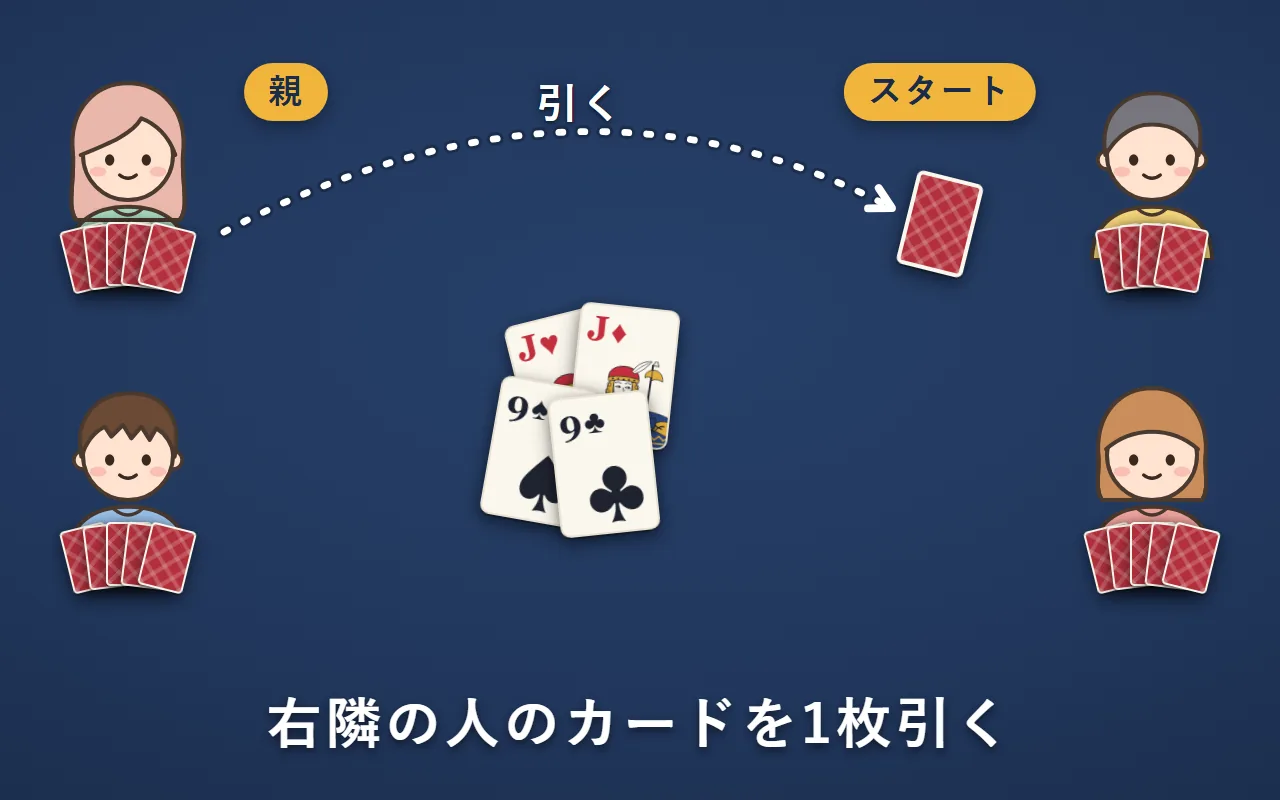 スタートの人（親の左隣）が、右隣の親の手札から、裏向きのまま1枚引いている