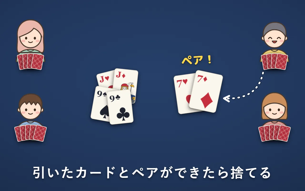 右上の人が、引いた「ハートの7」と手札の「ダイヤの7」をペアにして捨てている