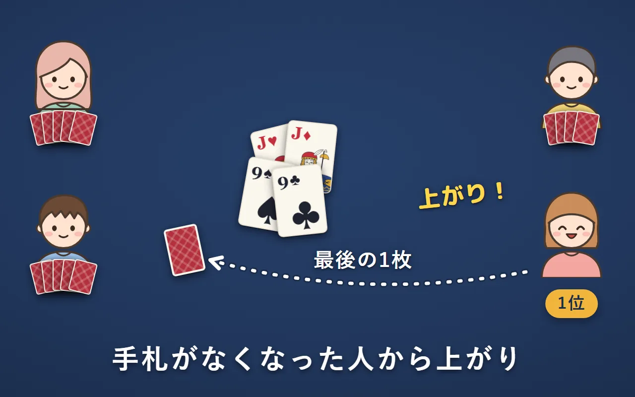 右下の人が、最後の1枚を左下の人に引かれて手札がなくなり、1位で上がっている