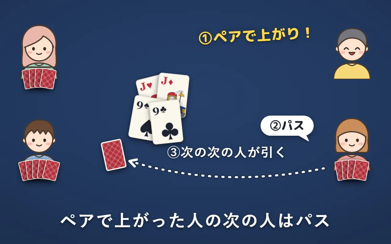 右上の人がペアで上がったので、次の右下の人はパス。その次の左下の人が、右下の人の手札から引いている