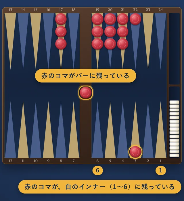 バックギャモン勝ちの終わりの盤。赤のコマが、バーと白のインナーに残っている