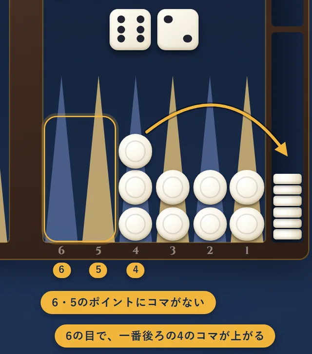 6の目が出たが、6ポイントと5ポイントにコマがない。一番後ろの4ポイントのコマが上がる