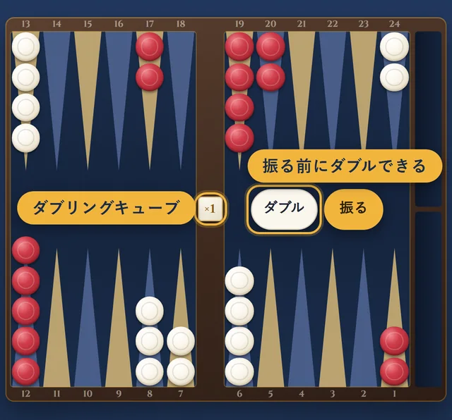ポイントマッチのゲーム画面。盤の真ん中にダブリングキューブがあり、サイコロを振る前に「ダブル」を押せる