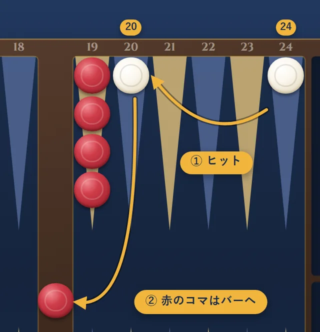 白のコマが、赤のコマが1個だけの20ポイントに入ってヒット。赤のコマはバーへ送られる