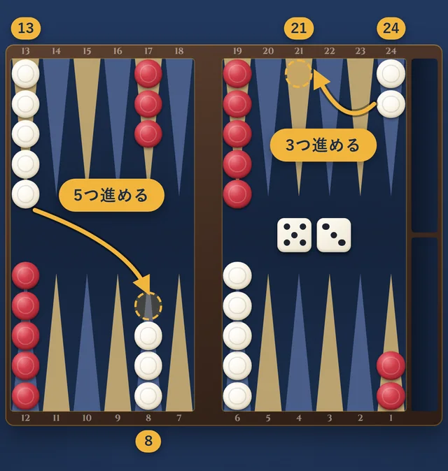 5と3が出て、13ポイントのコマを5つ、24ポイントのコマを3つ進める