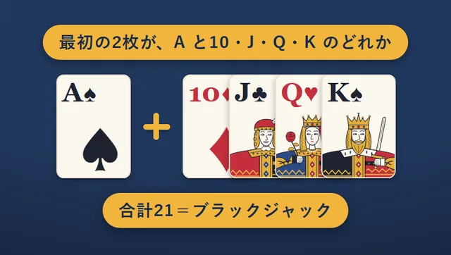 ブラックジャックになる2枚。A と、10・J・Q・K のどれか1枚で、合計21
