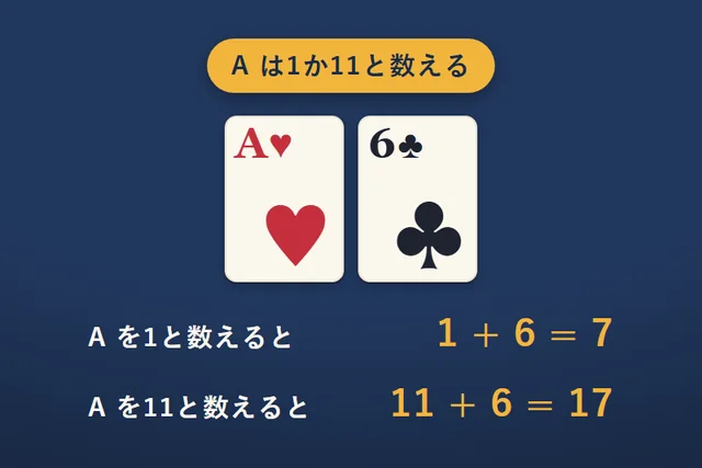 A と6の2枚。A を1と数えると 1＋6＝7、A を11と数えると 11＋6＝17