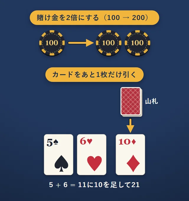 ダブルダウンの例。賭け金を100から200に増やし、5と6の合計11から、カードを1枚だけ引いて10が出て、合計21