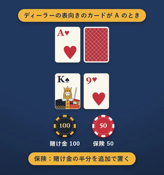 インシュランスの例。ディーラーの表向きのカードが A。プレイヤーは、賭け金100チップの他に、半分の50チップを保険として置いている