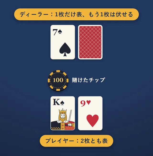 配った直後の並び。ディーラーのカードは、表向きの7と、伏せた1枚。プレイヤーのカードは、K と9の2枚とも表向き。プレイヤーの前に、賭けたチップが置いてある