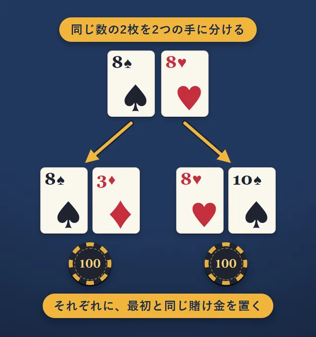 スプリットの例。8のペアを2つの手に分けて、8と3の手と、8と10の手になった。それぞれの手に、100チップずつ賭けている