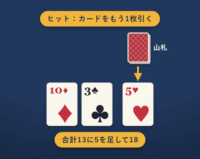 ヒットの例。10と3の合計13から、山札のカードを1枚引いて5が出て、合計18になった
