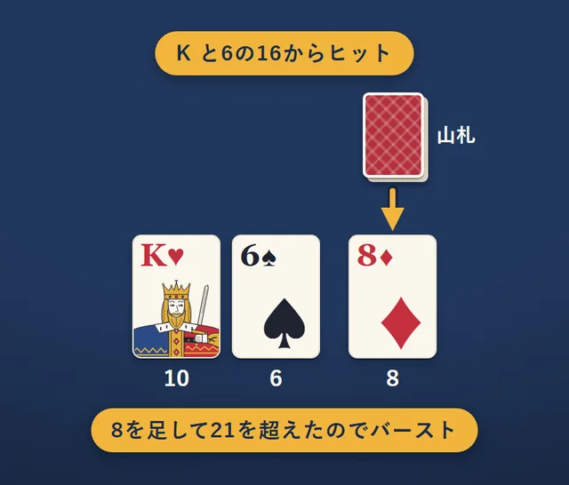 バーストの例。K（10と数える）と6の合計16からヒットして8が出て、合計24。21を超えたのでバースト