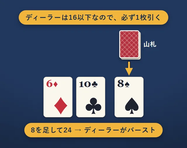 ディーラーの番の例。ディーラーは6と10の合計16。16以下なので必ず1枚引き、8が出て合計24でバースト