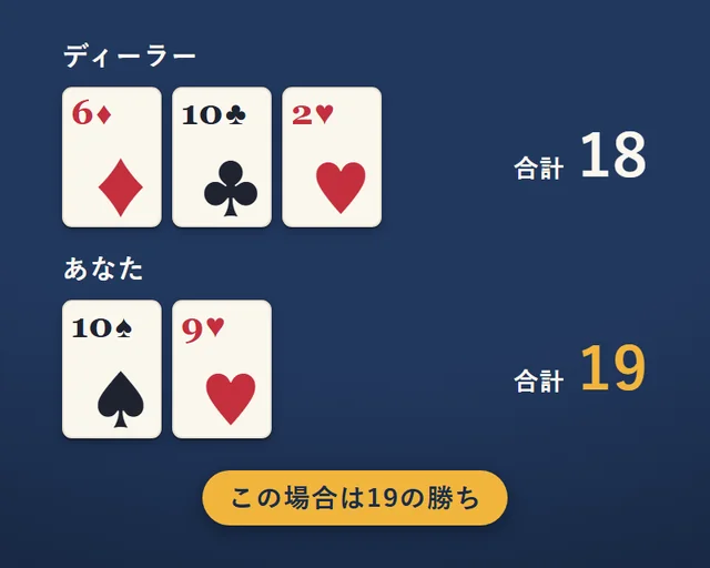 勝ち負けの例。ディーラーは6・10・2の合計18、あなたは10と9の合計19。21に近い19のあなたの勝ち