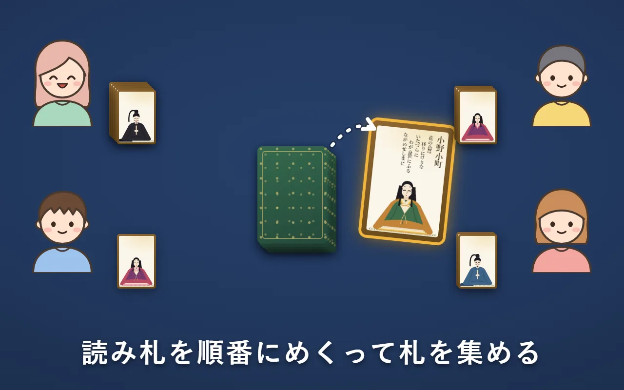 真ん中に裏向きの読み札を積み、まわりの4人が順番にめくって、それぞれの前に札を集めている絵