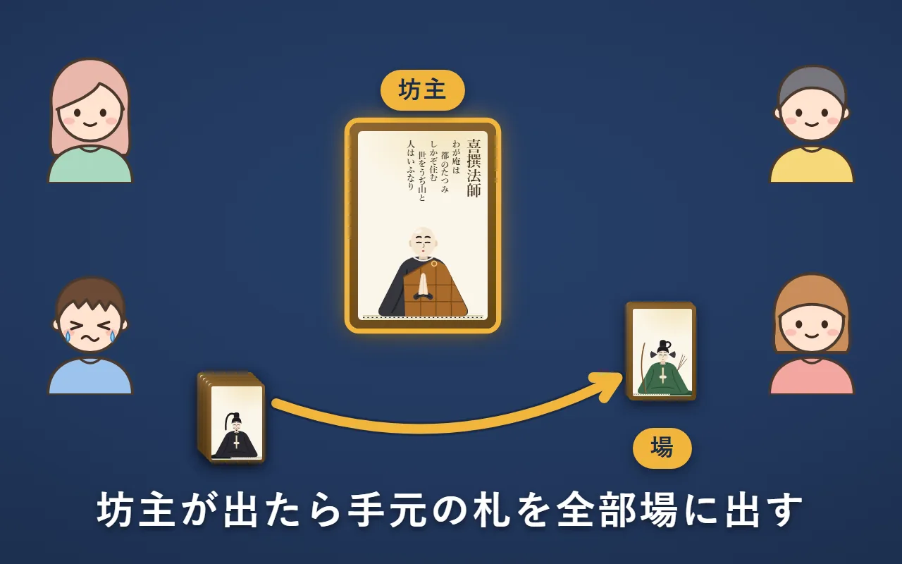 喜撰法師（坊主）をめくった人が泣き顔になり、手元の札の山が全部、場に移る絵