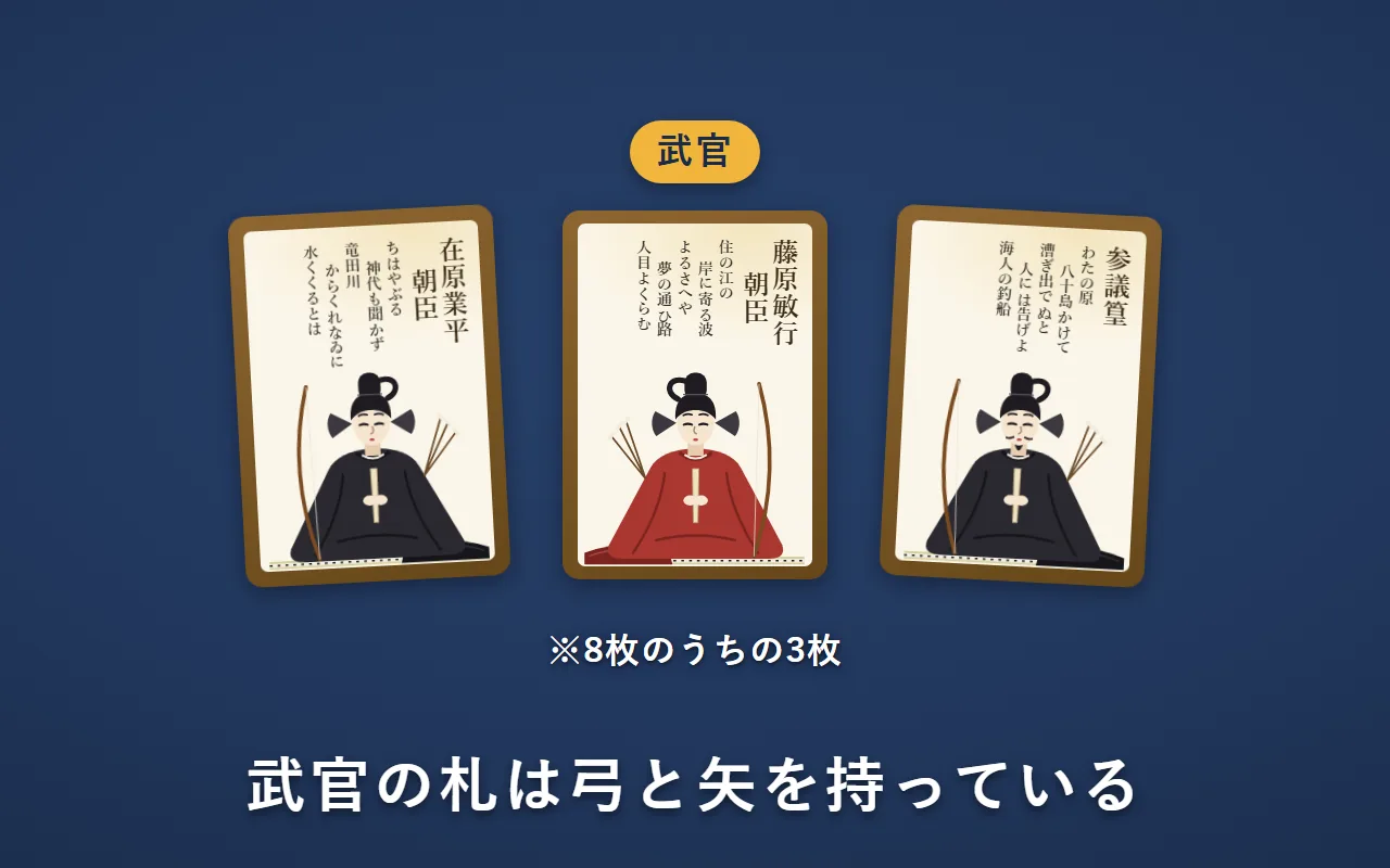 弓と矢を持った武官の読み札3枚（在原業平朝臣・藤原敏行朝臣・参議篁）を並べた絵