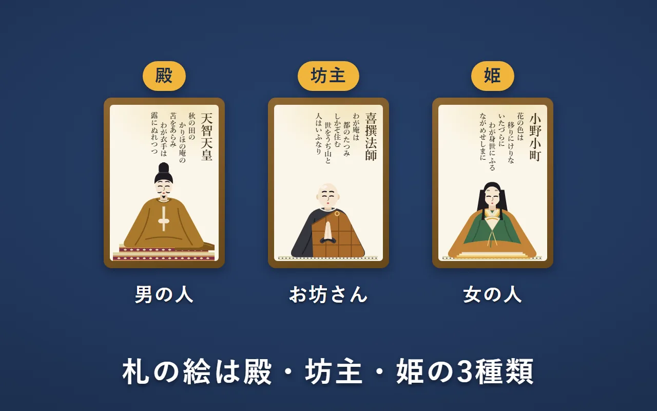 男の人（殿）の天智天皇、お坊さん（坊主）の喜撰法師、女の人（姫）の小野小町の3枚の読み札を並べた絵