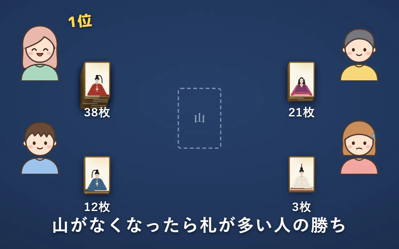山がなくなり、4人の手元の札が38枚・21枚・3枚・12枚で、38枚の人が1位になった絵
