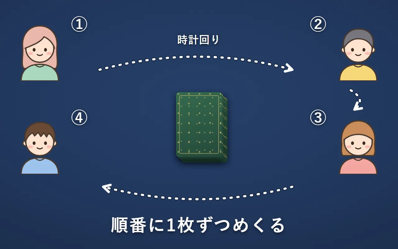 山を囲んだ4人が、時計回りに1番から4番の順番でめくる絵