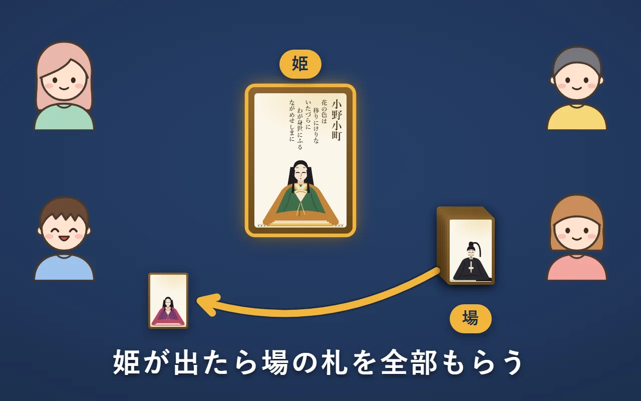 小野小町（姫）をめくった人が笑顔になり、場に出ていた札の山を全部もらう絵