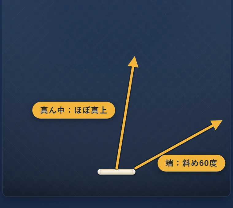 パドルの真ん中で打つとほぼ真上へ、右の端で打つと右へ大きく傾いて飛ぶことを示す金色の矢印