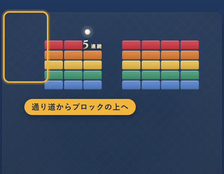 ブロックの上の空いた所に入ったボールが、はね返りながら続けてブロックを壊し、「5連続」と出ている