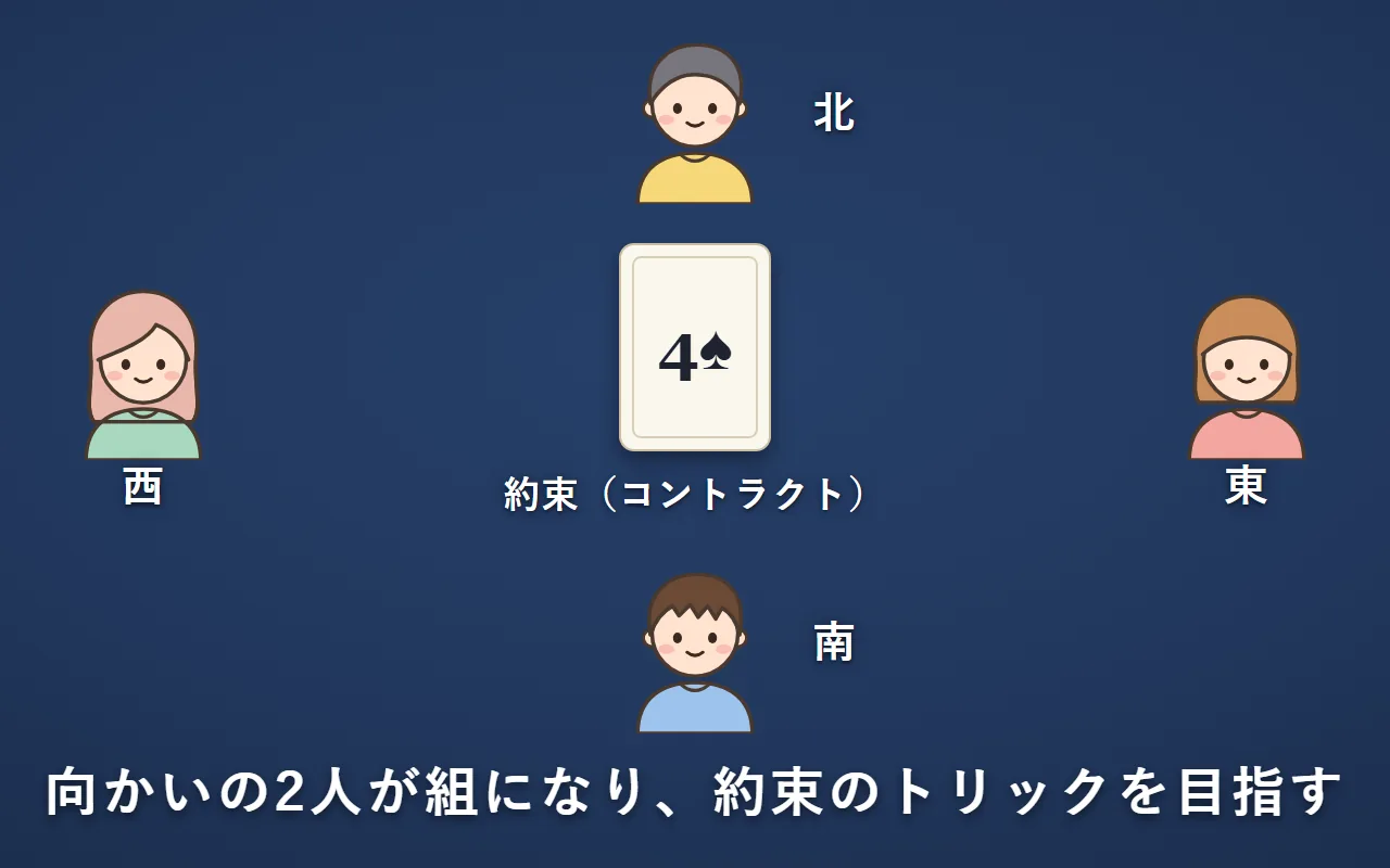 4人がテーブルを囲み、向かい合う2人ずつが組になっている。まん中に、約束したコントラクト「4♠」の札がある