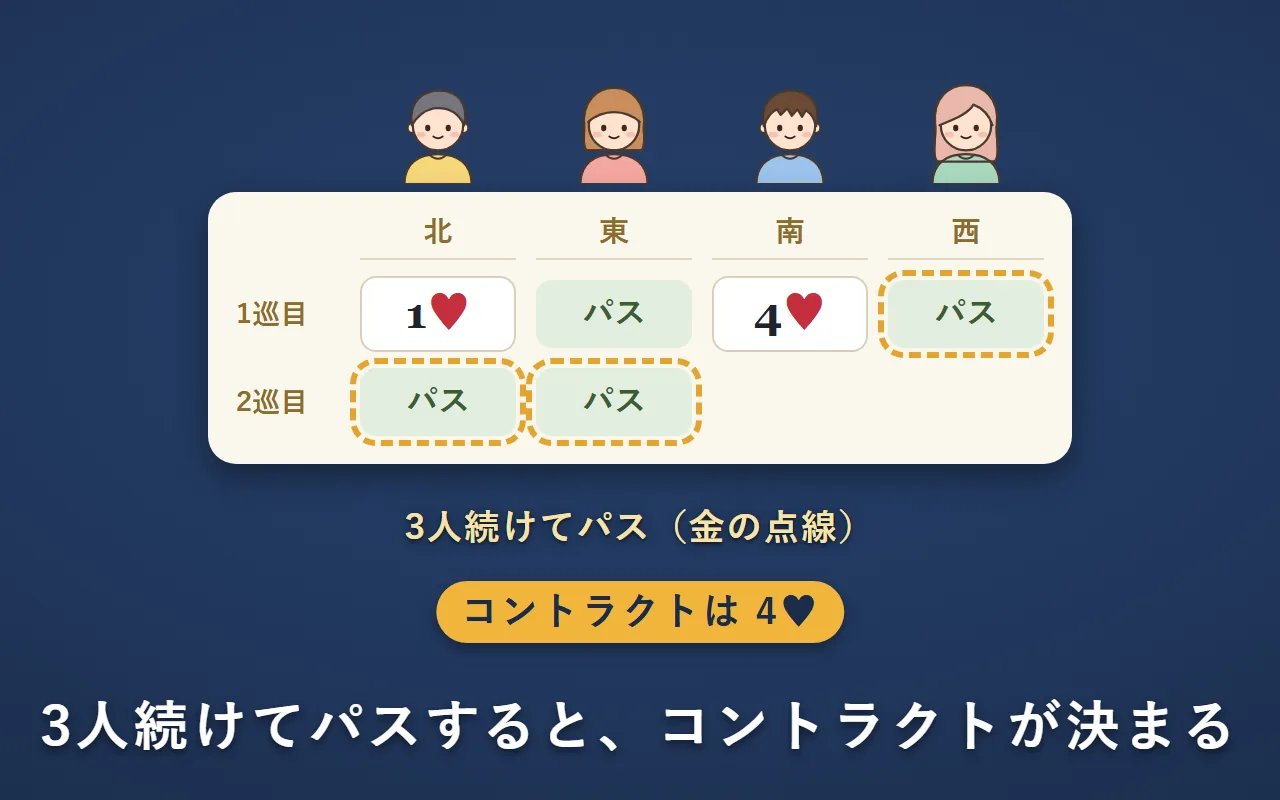 北が1♥、東がパス、南が4♥、西・北・東がパス。3人続けてパスしたので、コントラクトは4♥に決まった
