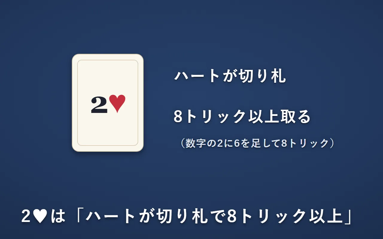 ビッドの札「2♥」。ハートが切り札で、2に6を足した8トリック以上を取る約束