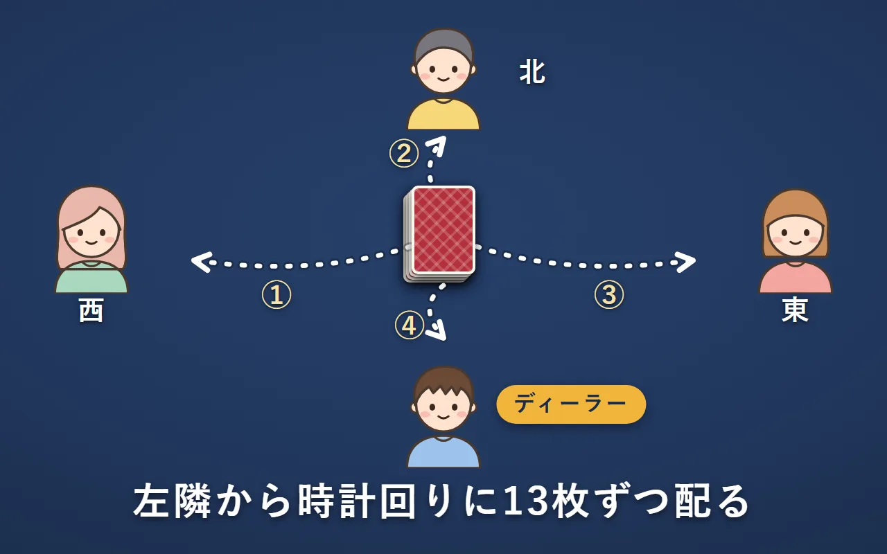 南のディーラーが、左隣の西から時計回りに①②③④の順で、1枚ずつ配っている