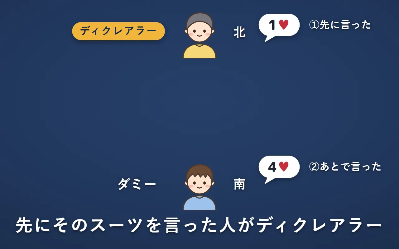 先にハートを言った北がディクレアラー、最後に4♥を言った南がダミーになっている