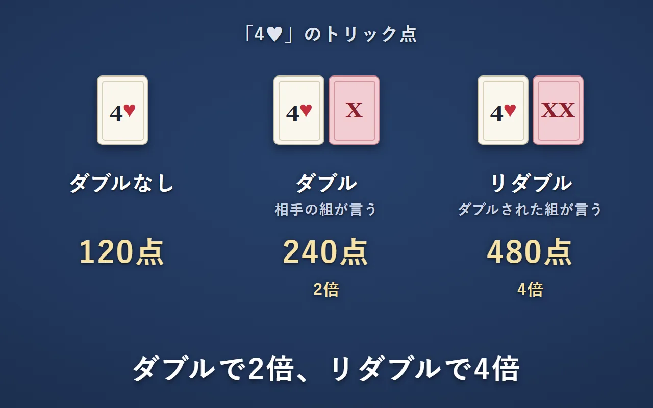 「4♥」のトリック点。ダブルなしは120点、相手の組がダブルすると2倍の240点、ダブルされた組がリダブルすると4倍の480点