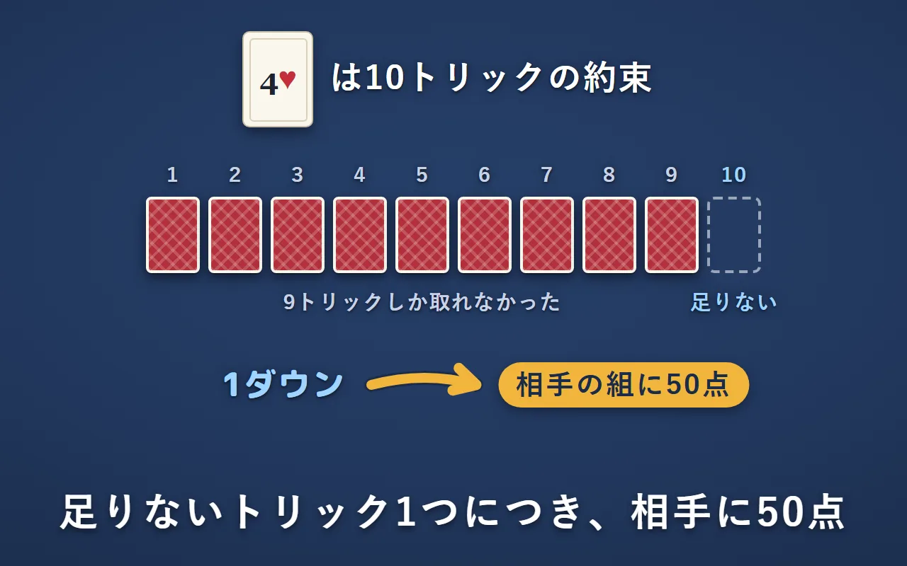 4♥は10トリックの約束。9トリックしか取れず、10トリック目が足りないので1ダウン。相手の組に50点が入る