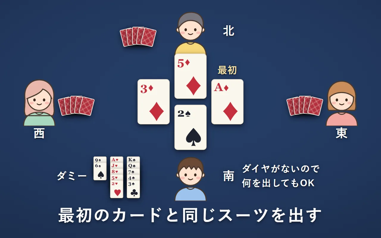 最初に東がダイヤのAを出した。ダイヤを持っている西と北はダイヤを出し、ダイヤを持っていないダミーの南はスペードの2を出している。ダミーの南の手札は表向きで、ダイヤが1枚もない