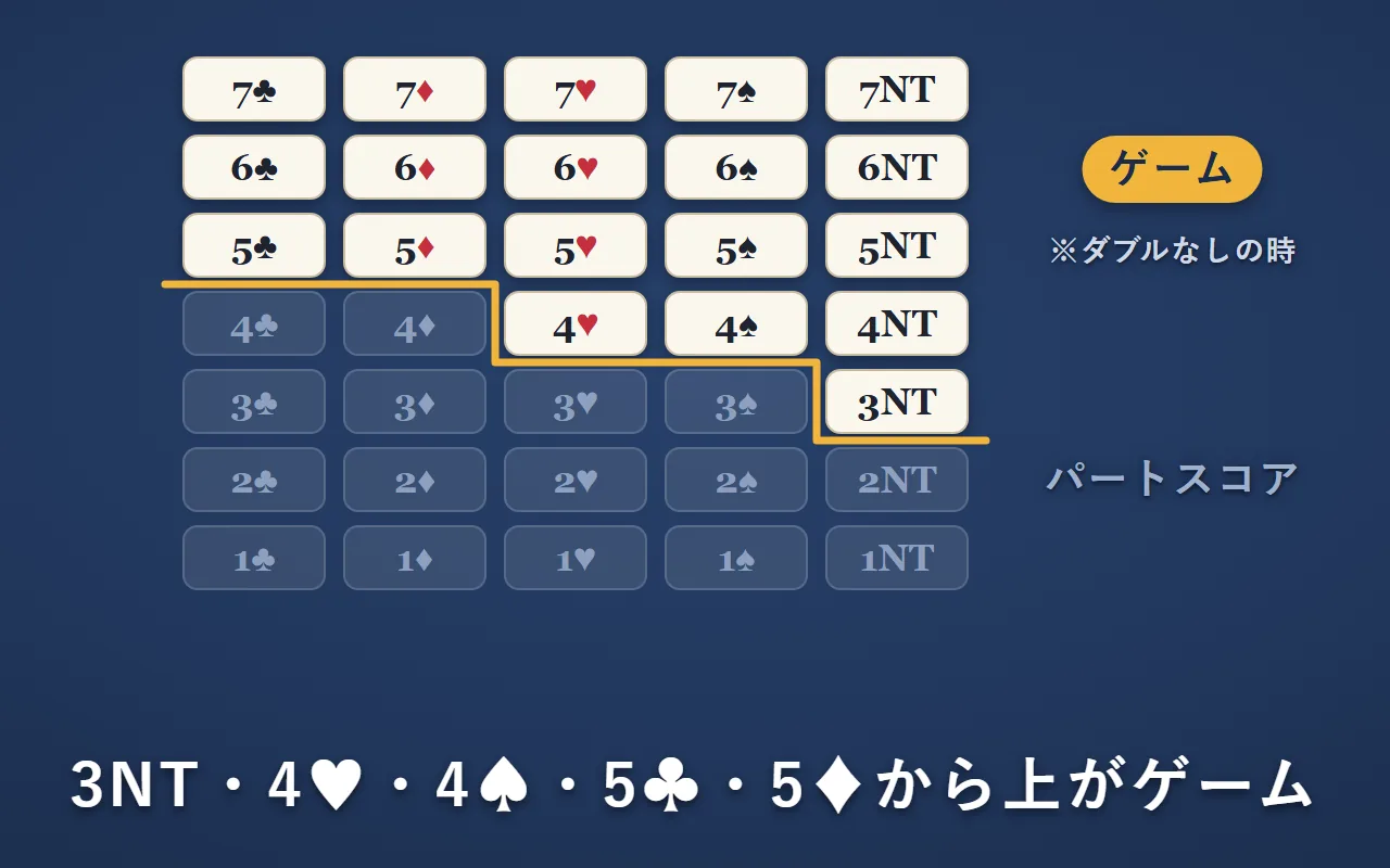 ダブルなしの時の、1から7までのビッドを並べた表。3NT・4♥・4♠・5♣・5♦と、それより高いビッドが明るい「ゲーム」、金の線より下の低いビッドが「パートスコア」